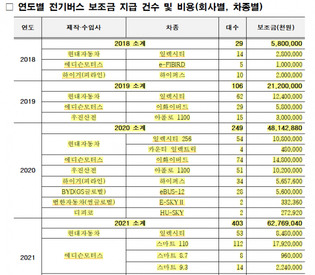 자료 = 서울시, 김웅 의원실