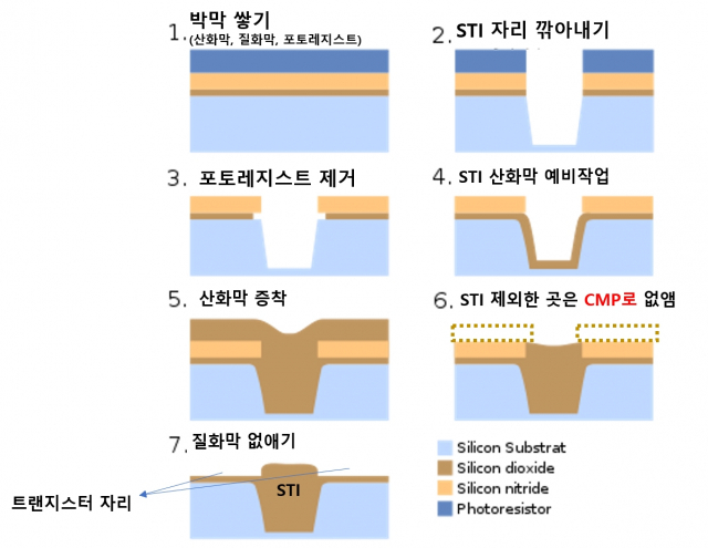 STI 공정에서 CMP가 필요한 곳은 6번입니다. 5번에서 트랜지스터가 놓여야 할 곳까지 산화막이 두껍게 쌓여있는 것을 CMP 패드와 슬러리가 갈아내는 것이죠. 슬러리는 세리아 입자 기반의 슬러리가 각광을 받습니다. 사진=위키피디아