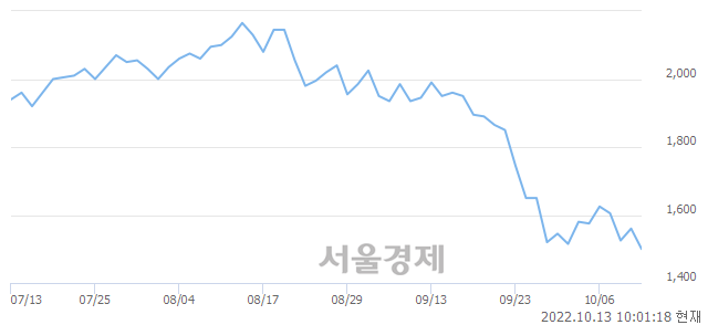 <코>SG&G, 장중 신저가 기록.. 1,480→1,475(▼5)