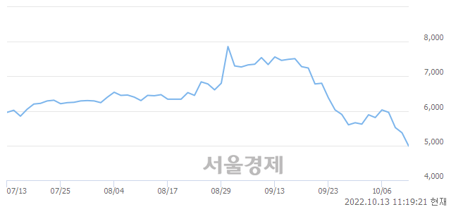 <코>한국맥널티, 장중 신저가 기록.. 5,290→4,950(▼340)