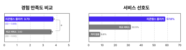 리콘랩스, 한양대 연구팀과 논문 발표