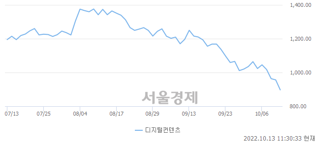 오전 11:30 현재 코스닥은 34:66으로 매수우위, 매수강세 업종은 비금속업(2.82%↓)