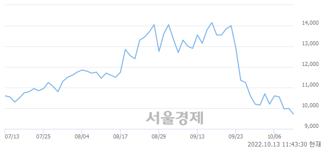 <코>오비고, 장중 신저가 기록.. 9,830→9,660(▼170)