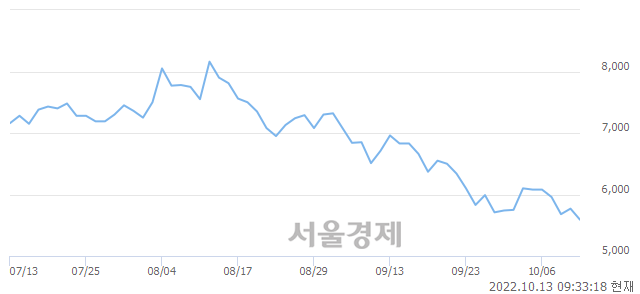 <코>다날, 장중 신저가 기록.. 5,540→5,530(▼10)