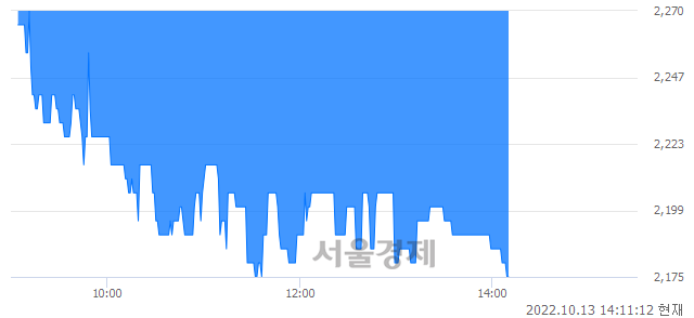 <유>신성통상, 장중 신저가 기록.. 2,185→2,175(▼10)