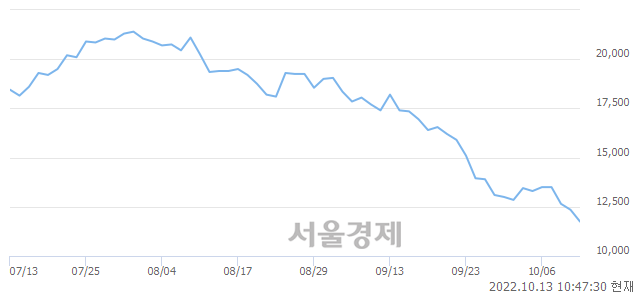 <코>KH바텍, 장중 신저가 기록.. 12,250→11,700(▼550)