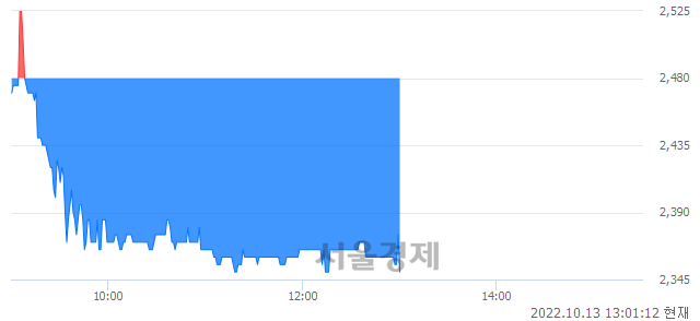 <유>한솔로지스틱스, 장중 신저가 기록.. 2,430→2,350(▼80)