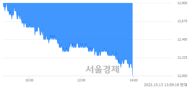 <코>텔레칩스, 장중 신저가 기록.. 12,550→11,950(▼600)