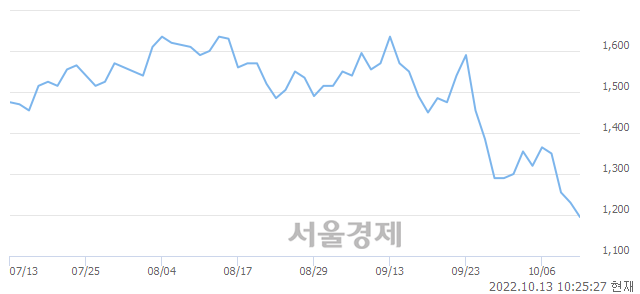 <코>기가레인, 장중 신저가 기록.. 1,215→1,175(▼40)