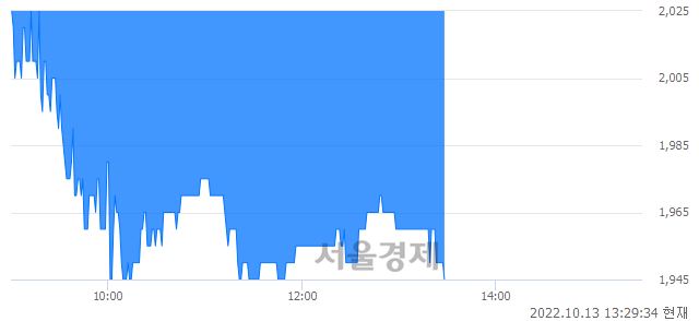 <코>에이디엠코리아, 장중 신저가 기록.. 2,010→1,945(▼65)