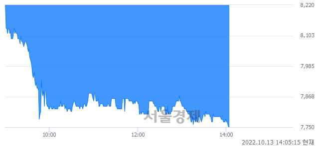 <유>한전산업, 장중 신저가 기록.. 7,910→7,750(▼160)