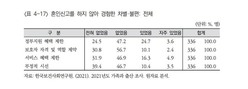 사실혼 및 동거 부부 등이 혼인신고를 하지 않아 경험한 차별. 한국보건사회연구원