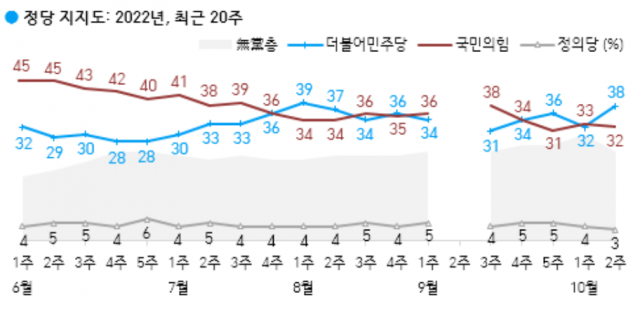 尹 국정수행 긍정 28%…北 위협적 71%[한국갤럽]