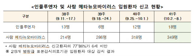 인플루엔자 및 사람 메타뉴모바이러스 입원환자 신고 현황. 사진 제공=질병관리청