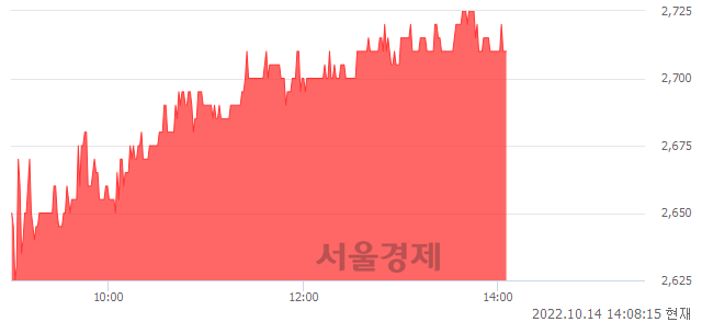 <유>삼성제약, 4.84% 오르며 체결강도 강세 지속(253%)