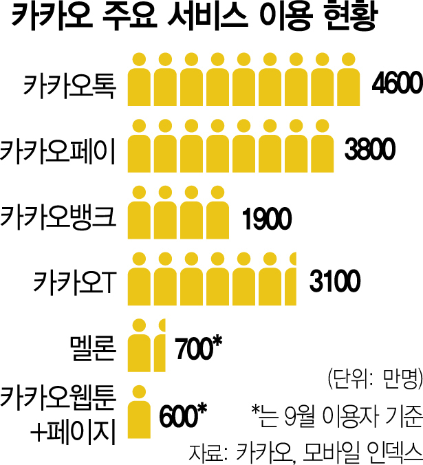 3만2000대 서버 '몰빵 관리'…카카오는 '문어발 확장' 치중