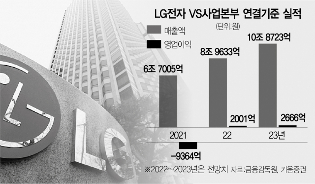 [서경스타즈IR] 성장궤도 오른 전장…年 1000억 흑자 전망