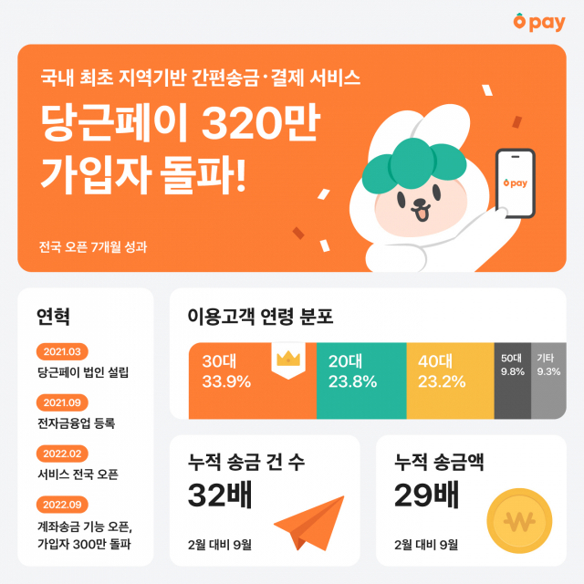 당근페이의 간편 결제·송금 서비스 '당근페이' 관련 인포그래픽/사진 제공=당근마켓