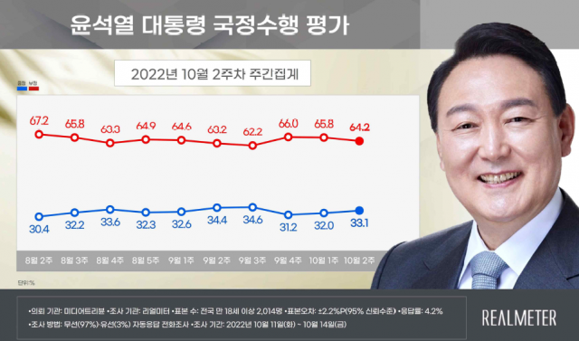 尹대통령 지지율 33.1%…2주 연속 소폭 상승 [리얼미터]