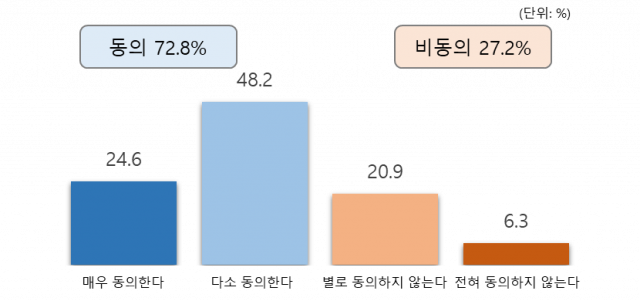 서울시 '시민 72% 하계 올림픽 유치 희망' 2036년 올림픽 유치 '시동'
