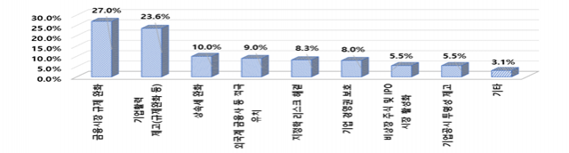 '韓증시, 국제 중심지 70% 수준…규제완화로 경쟁력 갖춰야'