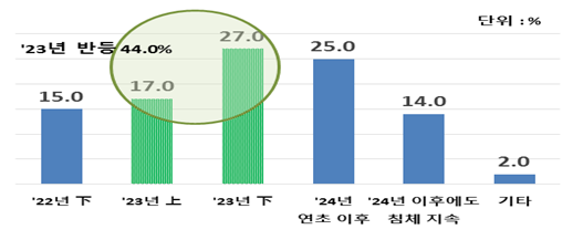 국내증시 반등시점 전망.