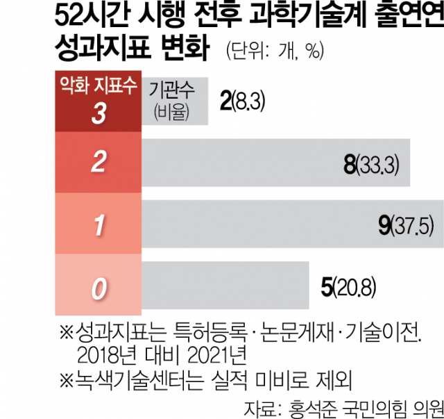 [단독] 주52시간 묶인 출연硏 42%, 성과지표 셋 중 둘 악화