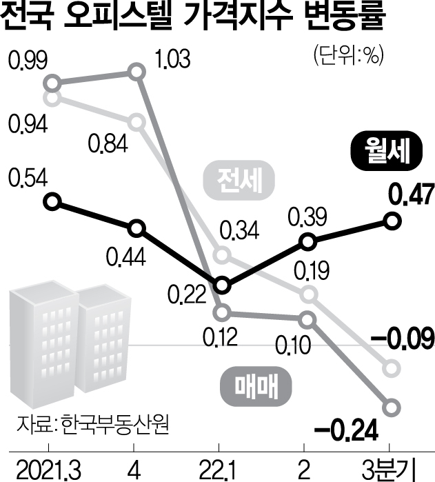 1815A25 전국 오피스텔 가격지수 변동률