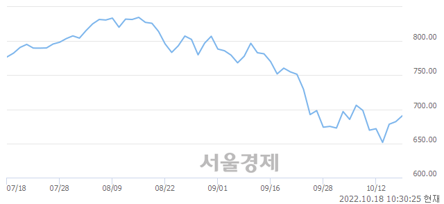 오전 10:30 현재 코스닥은 44:56으로 매수우위, 매도강세 업종은 오락·문화업(1.56%↑)