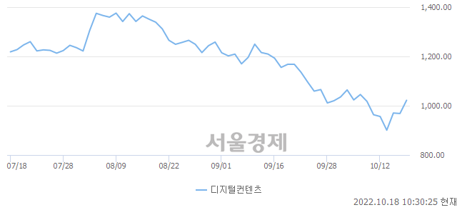 오전 10:30 현재 코스닥은 44:56으로 매수우위, 매도강세 업종은 오락·문화업(1.56%↑)