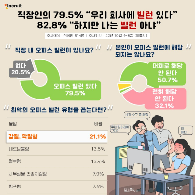 직장인 10명 중 8명 “우리 회사에 빌런 있다”…최악 빌런 유형 ‘갑질막말 서울경제