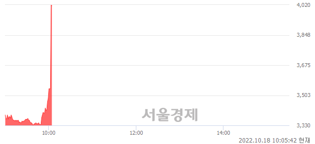 <코>지아이텍, 현재가 12.94% 급등