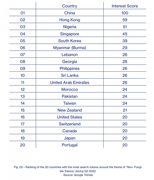 전 세계에서 올 3분기 기준 NFT 구글 검색량이 가장 많은 국가는 중국이다. 한국은 5위를 차지했다./출처=논펀지블닷컴.