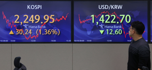 18일 오후 서울 중구 하나은행 딜링룸 전광판에 코스피 지수 등이 표시되고 있다. 이날 코스피 지수는 전 거래일 대비 30.24포인트(1.36%) 오른 2249.95에, 코스닥은 15.09포인트(2.21%) 오른 697.09에 장을 마감했다. 연합뉴스