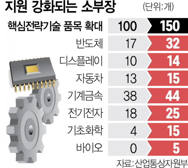 '克日'서 '克中'으로…소부장 정책 대전환