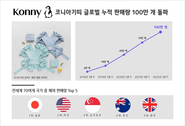 사진 설명. 코니아기띠 글로벌 누적 판매량 100만 개 돌파 인포그래픽