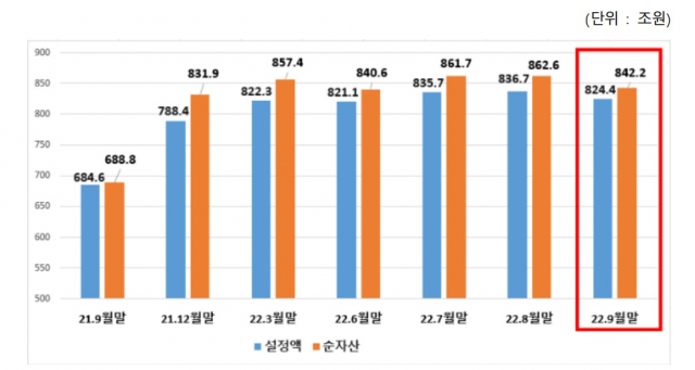 고물가·고금리·고환율에…3분기 주식형펀드 순자산 3.7조 감소