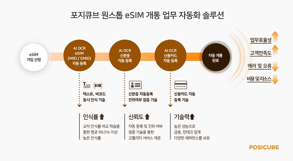 사진 설명. 포지큐브는 원스톱 eSIM 개통 업무 자동화 솔루션을 제공한다. (제공. 포지큐브)