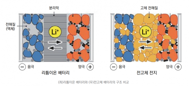 리튬이온 배터리와 전고체 배터리 구조 비교.