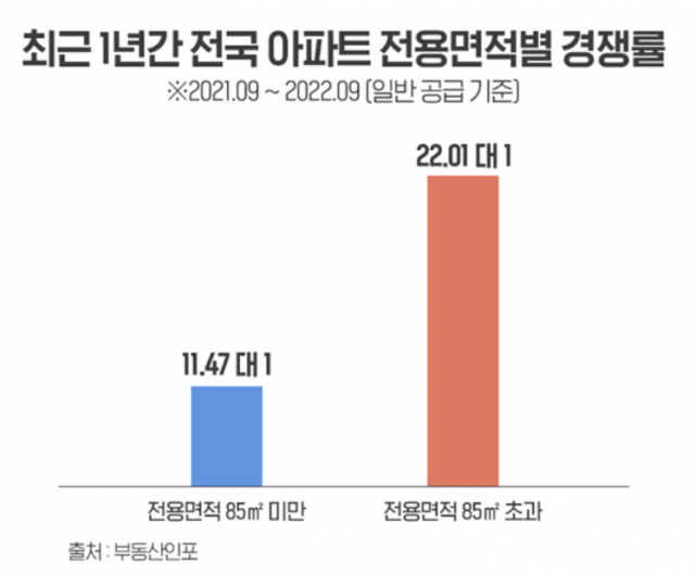 아파트 전용면적 별 청약 경쟁률. 부동산인포