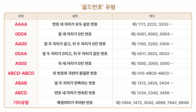 골드번호 유형. 사진제공=SK텔레콤