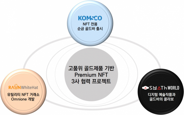 한국조폐공사는 NFT 공동 프로젝트를 추진한다. 사진제공=한국조폐공사