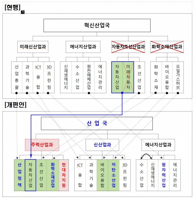 울산시 행정조직 개편안