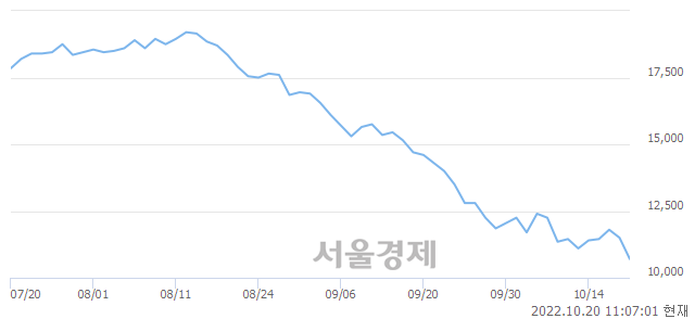 <유>티와이홀딩스, 장중 신저가 기록.. 11,000→10,450(▼550)