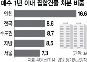 2115A23 매수 1년 이내 집합건물 처분 비중