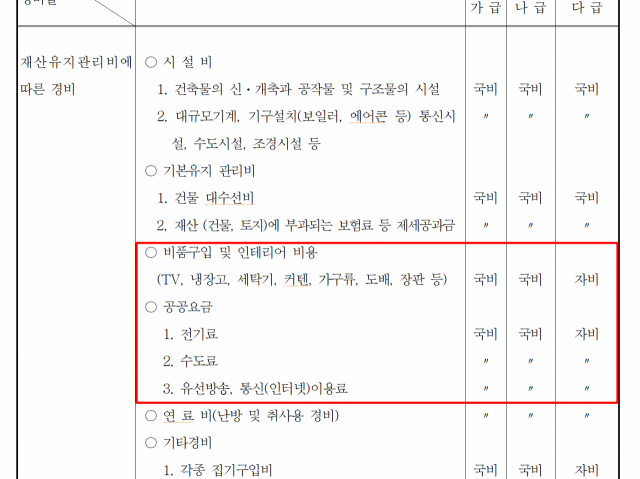 '해양경찰관서 직원숙소 운영규칙'의 직원숙소 운영비의 구분 및 관리비 부담기준. 가급은 해양경찰청 청장, 차장, 국장급 등 직원 숙소, 나급은 해양경찰서장, 해양경찰정비창장 등 직원 숙소, 다급은 일반 직원 숙소를 말한다.