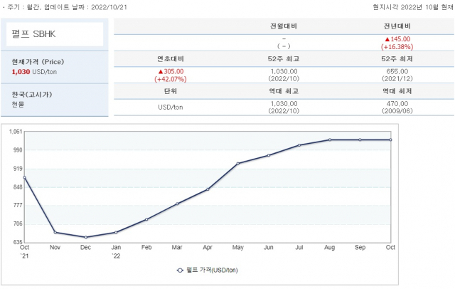 자료: 산업통상자원부