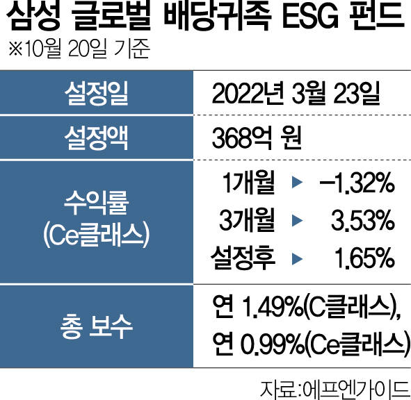 [펀드줌인] ‘배당+ESG=안정·성장 두 토끼’ 삼성 글로벌 배당귀족 ESG 펀드