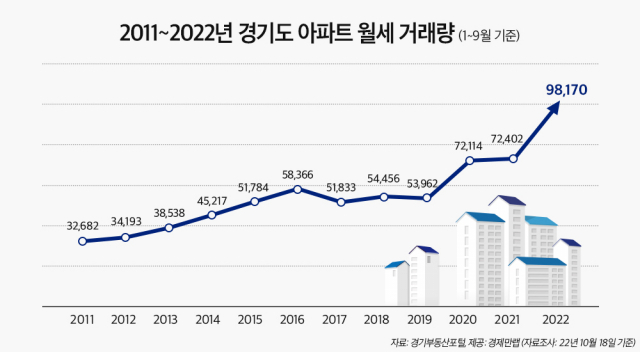 2011~2022년 경기도 아파트 월세 거래량. 경제만랩
