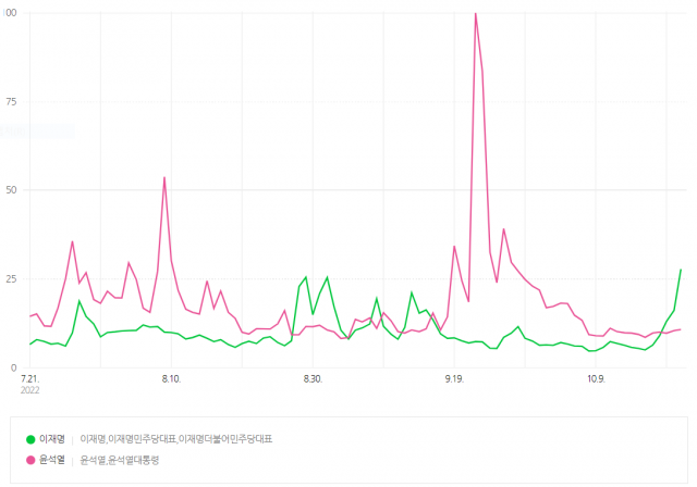 이재명 더불어민주당 대표와 윤석열 대통령의 7월 21일~10월 21일 네이버 검색량 지수 추이.자료=네이버 데이터